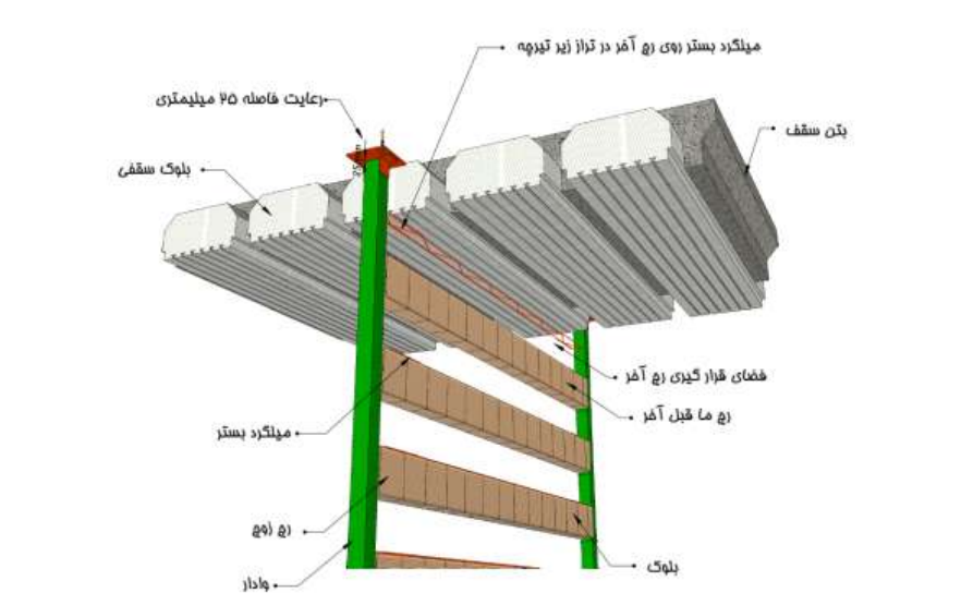 اتصال انواع دیوار - شرکت فراسازان آویژه – تولید کننده میلگردبستر و قطعات  اتصالی(وال پست افقی)
